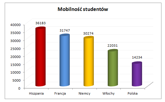 Polscy studenci coraz liczniej uczestniczą w Erazmusie